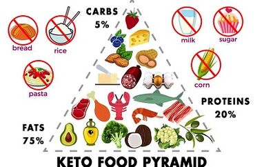 allowed and forbidden foods on a keto diet